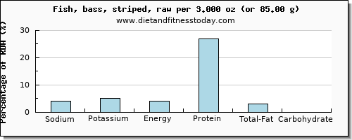 sodium and nutritional content in sea bass